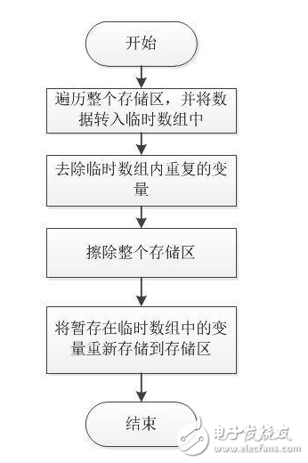如果有幾個設置參數(shù)需要存儲到Flash中，我們一般會怎么存儲呢？將不同的參數(shù)都存儲到不同的頁中，還是將這幾個參數(shù)捆綁成一種結構體，每次修改都同時寫入一次呢？  　　將參數(shù)存儲到固定的地址，則每個參數(shù)都將占用Flash的一個塊。而將全部參數(shù)捆綁一起存入Flash塊中，那么只有一個參數(shù)修改時，也需要將全部參數(shù)一起存一遍。那么有什么更好的方法嗎？