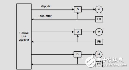 四軸數控路由器250千赫控制回路的參考設計