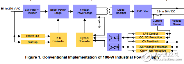 具有精確的電流和功率限制、高功率、高PF的工業(yè)電源