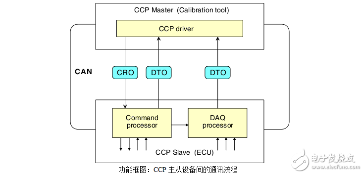 CAN標定協議