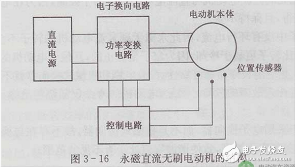 永磁直流無刷電動機的結(jié)構(gòu)詳解