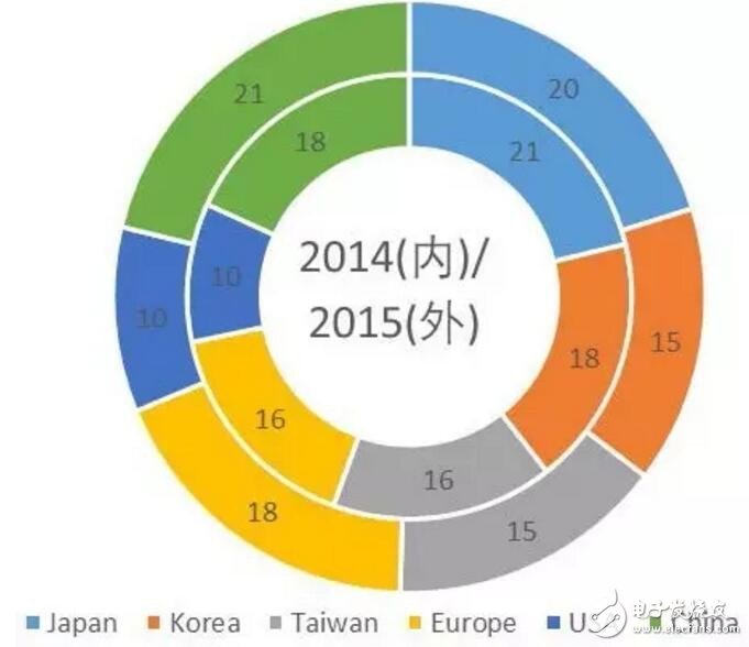 國內已成為世界重要的LED封裝生產基地