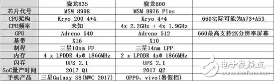 驍龍660對戰(zhàn)驍龍835：OPPOR11、VIVOx9s、紅米Pro2、堅(jiān)果Pro、華為Nove2對比一加5、HTC U11、努比亞Z17誰更勝一籌？