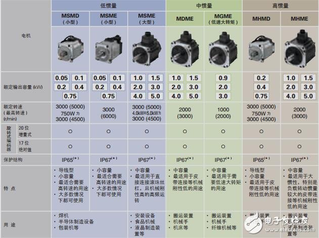 松下A5交流伺服電機簡介