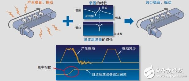 松下A5交流伺服電機簡介