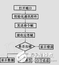 用VB開發上位機與OMRONPLC之間的一種通訊程序