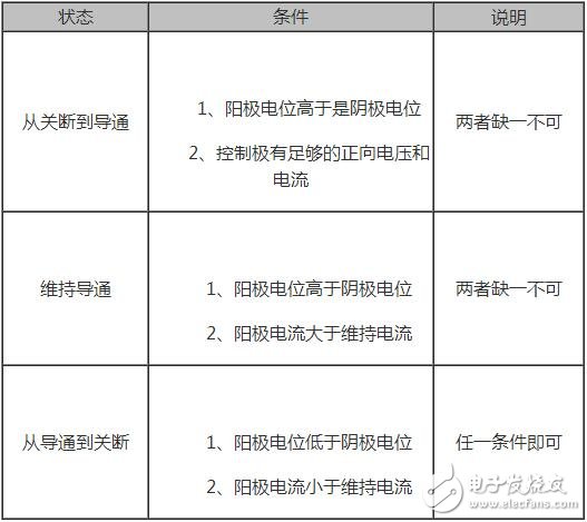 晶閘管的工作原理與晶閘管的導通條件