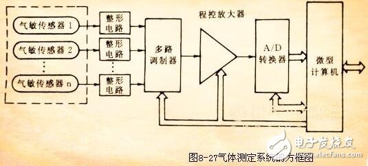 氣敏傳感器介紹及應(yīng)用，氣敏傳感器工作原理