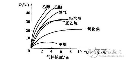 氣敏傳感器介紹及應(yīng)用，氣敏傳感器工作原理