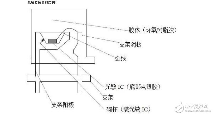 光敏傳感器的工作原理及其應(yīng)用