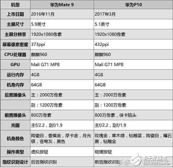 華為P10和華為mate9哪個好？華為P10和華為mate9評測對比，本是同根生,相差在哪里？