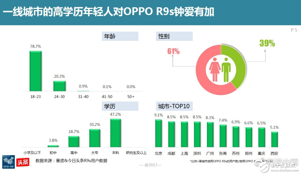 國產手機OPPO去年份額增長4.76%的背后:84%用戶習慣用手機拍照
