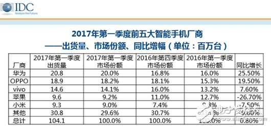 華為P10最新消息：華為P10閃存門、疏油層問題不斷，華為憑什么還是中國手機一哥？