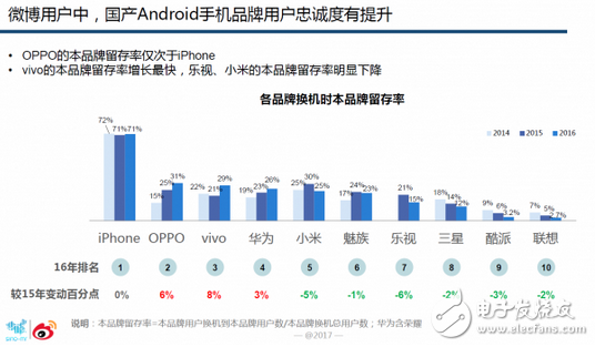 國產手機OPPO去年份額增長4.76%的背后:84%用戶習慣用手機拍照
