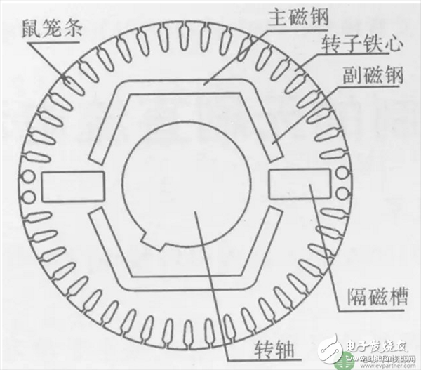 稀土永磁同步電機轉子溫升過高的原因_降低轉子溫升的方法介紹