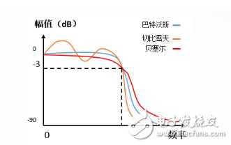 巴特沃斯、切比雪夫、貝塞爾濾波器詳解：（區別，特點，電路圖）