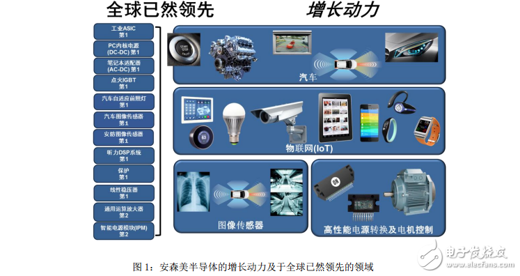 安森美半導體公司增長策略以汽車、工業和物聯網為主