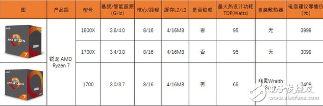 四年磨一劍，AMD終于推出了全新的ZEN架構處理器，同時也宣告了“挖掘機”時代的終結，老架構修修補補已經完全跟不上時代的腳步了，近幾年來AMD的日子過得也不怎么好，從去年就流出消息的ZEN架構到底能不能給AMD帶來絕地反擊的機會呢？今天的首發評測我們就將一起揭開這個問題的答案。