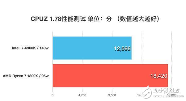 四年磨一劍，AMD終于推出了全新的ZEN架構處理器，同時也宣告了“挖掘機”時代的終結，老架構修修補補已經完全跟不上時代的腳步了，近幾年來AMD的日子過得也不怎么好，從去年就流出消息的ZEN架構到底能不能給AMD帶來絕地反擊的機會呢？今天的首發評測我們就將一起揭開這個問題的答案。