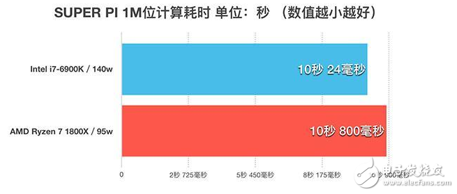 四年磨一劍，AMD終于推出了全新的ZEN架構處理器，同時也宣告了“挖掘機”時代的終結，老架構修修補補已經完全跟不上時代的腳步了，近幾年來AMD的日子過得也不怎么好，從去年就流出消息的ZEN架構到底能不能給AMD帶來絕地反擊的機會呢？今天的首發評測我們就將一起揭開這個問題的答案。