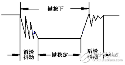 按鍵穩定閉合時間長短是由操作人員決定的，通常都會在 100ms 以上，刻意快速按的話能達到 40-50ms 左右，很難再低了。抖動時間是由按鍵的機械特性決定的，一般都會在 10ms以內，為了確保程序對按鍵的一次閉合或者一次斷開只響應一次，必須進行按鍵的消抖處理。當檢測到按鍵狀態變化時，不是立即去響應動作，而是先等待閉合或斷開穩定后再進行處理。按鍵消抖可分為硬件消抖和軟件消抖。