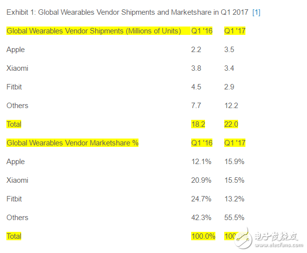 小米手環(huán)把Fitbit超了 但還是世界第二