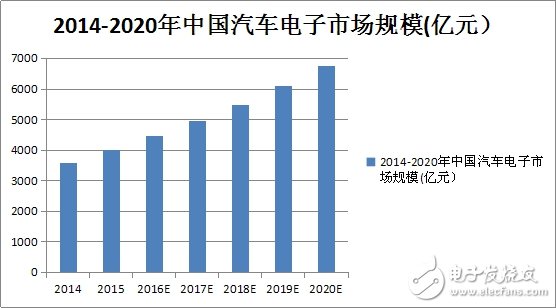 搶奪6800億汽車市場，先得過這個坎！