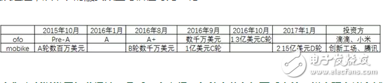 共享單車，靠什么掙錢？馬云一統共享單車，押金都給免了你不用嗎？