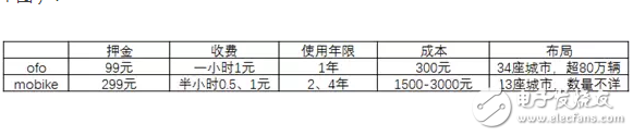 共享單車，靠什么掙錢？馬云一統共享單車，押金都給免了你不用嗎？