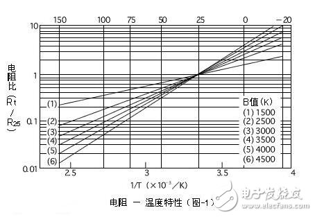熱敏電阻的特點、特性及其工作原理