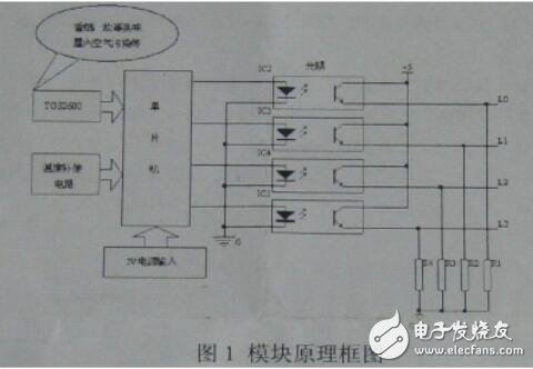 為避免飽和狀態時，模塊對空氣質量的判斷與實際人體感覺的不符合，在此狀態時軟件中加入附加判斷程序。在空氣質量輕度污染、中度污染、重度污染時，每3s進行一次飽和判斷，每3min進行一次飽和重置判斷，如在30min內每次飽和判斷條件均滿足，且每次飽和重置判斷條件均不滿足，就將此時采集的傳感器值，作為清潔空氣的基準，進行污染級別判斷。如在30min內，飽和判斷條件不滿足或飽和重置判斷條件滿足，則跳出飽和運轉模式。