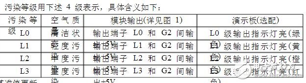 為避免飽和狀態時，模塊對空氣質量的判斷與實際人體感覺的不符合，在此狀態時軟件中加入附加判斷程序。在空氣質量輕度污染、中度污染、重度污染時，每3s進行一次飽和判斷，每3min進行一次飽和重置判斷，如在30min內每次飽和判斷條件均滿足，且每次飽和重置判斷條件均不滿足，就將此時采集的傳感器值，作為清潔空氣的基準，進行污染級別判斷。如在30min內，飽和判斷條件不滿足或飽和重置判斷條件滿足，則跳出飽和運轉模式。