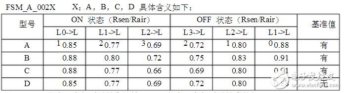 為避免飽和狀態時，模塊對空氣質量的判斷與實際人體感覺的不符合，在此狀態時軟件中加入附加判斷程序。在空氣質量輕度污染、中度污染、重度污染時，每3s進行一次飽和判斷，每3min進行一次飽和重置判斷，如在30min內每次飽和判斷條件均滿足，且每次飽和重置判斷條件均不滿足，就將此時采集的傳感器值，作為清潔空氣的基準，進行污染級別判斷。如在30min內，飽和判斷條件不滿足或飽和重置判斷條件滿足，則跳出飽和運轉模式。