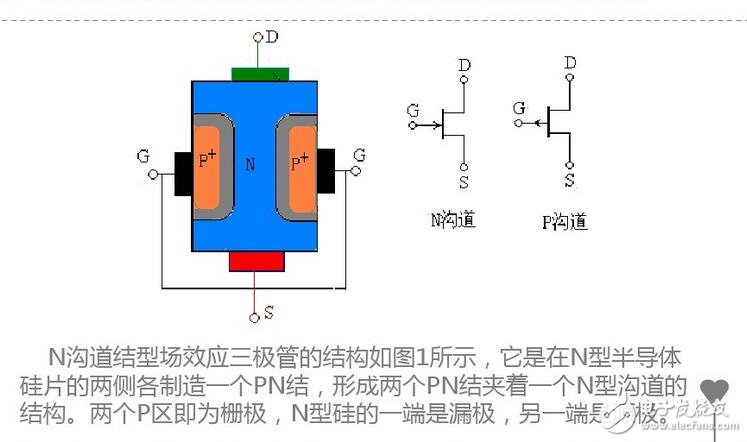 更正確地說，ID流經通路的寬度，即溝道截面積，它是由pn結反偏的變化，產生耗盡層擴展變化控制的緣故。