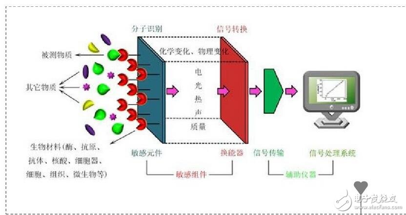 更正確地說，ID流經通路的寬度，即溝道截面積，它是由pn結反偏的變化，產生耗盡層擴展變化控制的緣故。