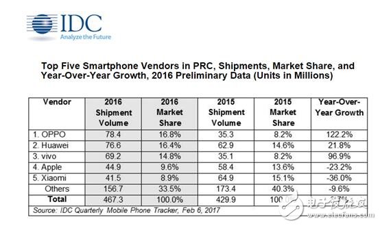 IDC:OPPO注重產品質量、設計 出貨量增長率高達81%排名第一