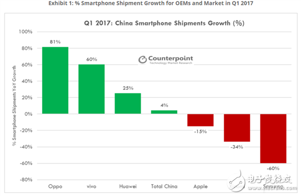 IDC:OPPO注重產品質量、設計 出貨量增長率高達81%排名第一