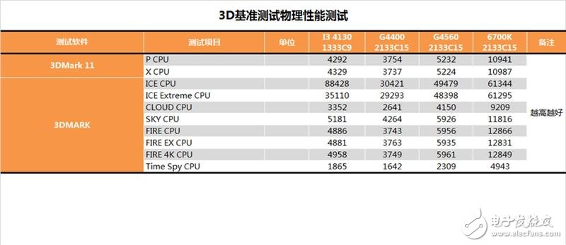 奔騰G4560評測：價格是i3的一半 性能卻能達到其90%！