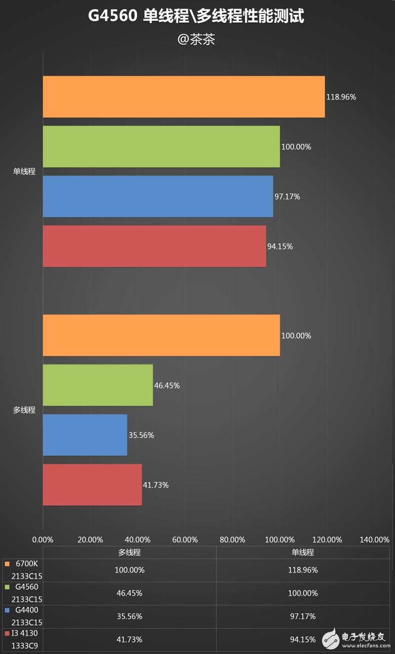 奔騰G4560評測：價格是i3的一半 性能卻能達到其90%！