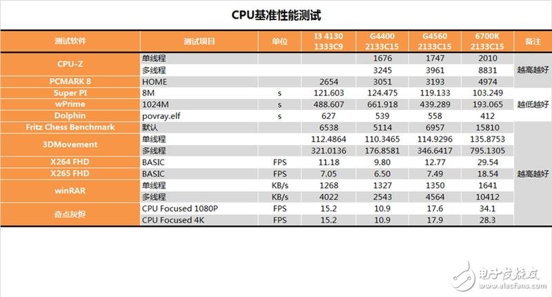 奔騰G4560評測：價格是i3的一半 性能卻能達到其90%！