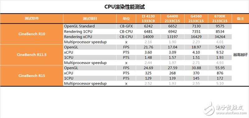 奔騰G4560評測：價格是i3的一半 性能卻能達到其90%！