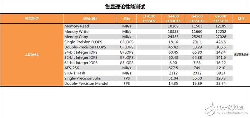 奔騰G4560評測：價格是i3的一半 性能卻能達到其90%！