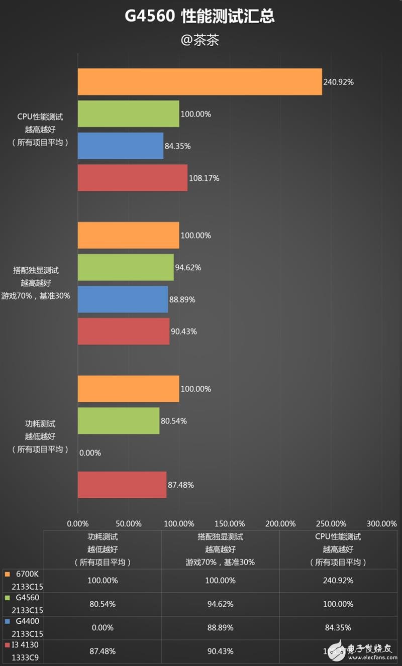 奔騰G4560評測：價格是i3的一半 性能卻能達到其90%！