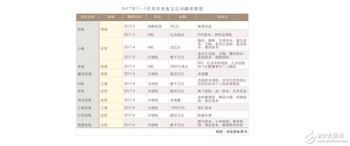 什么是共享充電寶？陳歐花3億投資，竟被王思聰怒懟，能成吃翔