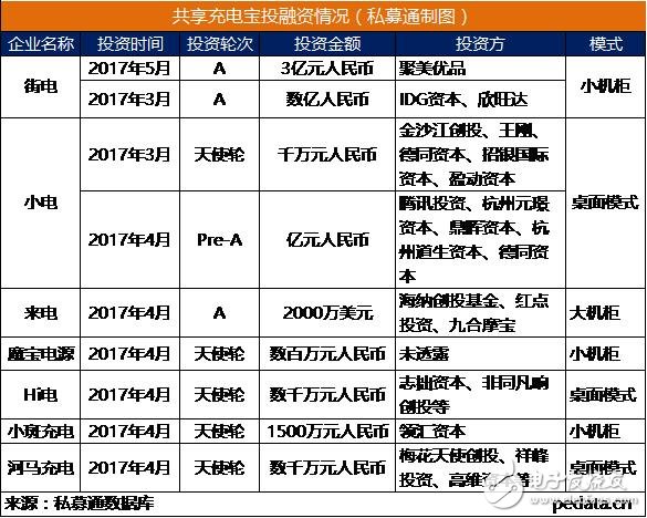 王思聰抨擊共享充電寶 賺足風(fēng)頭的共享充電寶是否能成?