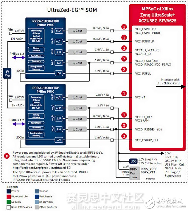 基于Xilinx Zynq UltraScale+ MPSoC的電源參考設計