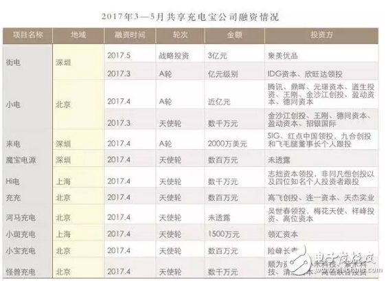 共享充電寶是否真的能和共享單車一樣能成？