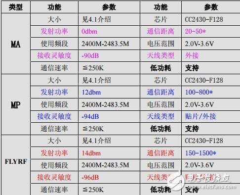 無(wú)線(xiàn)龍LBee系列模塊使用手冊(cè)