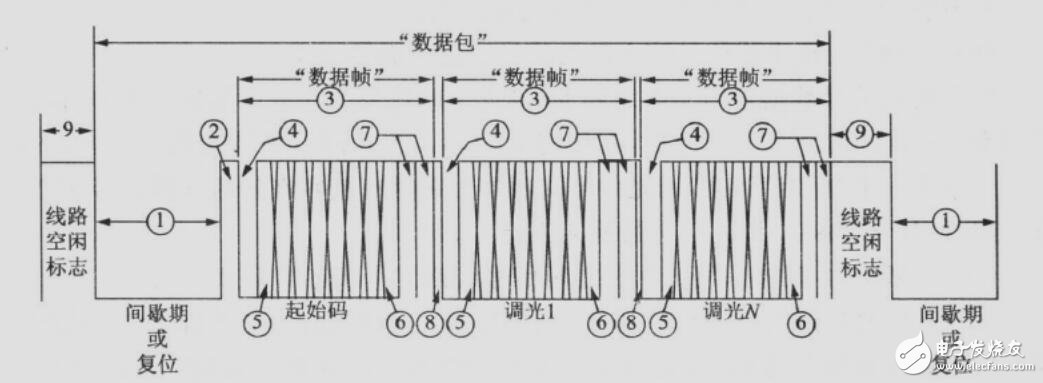 dmx512相關(guān)資料介紹