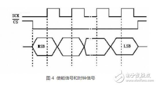 　　SPI、I2C、UART三種串行總線協(xié)議的區(qū)別